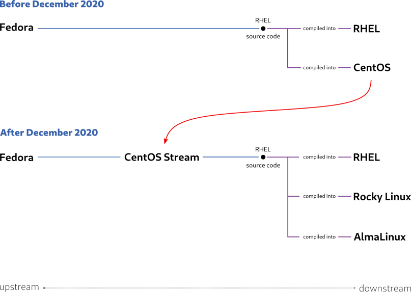Red Hat Enterprise Linux development process