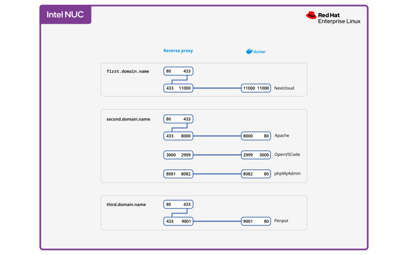Complete port diagram