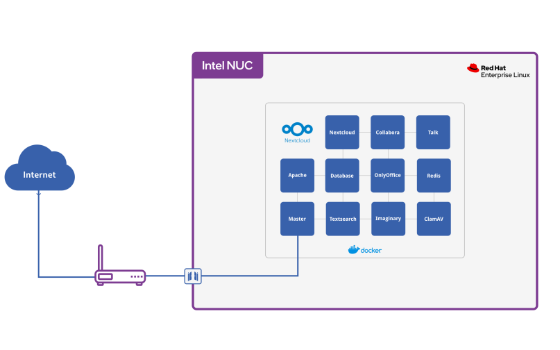 Image of all the containers that are running when Nexcloud is started on the server