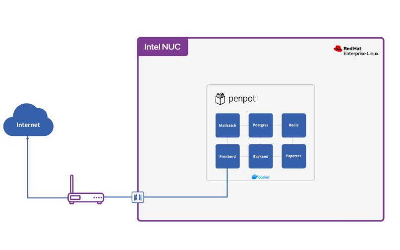 Image that shows all the containers running as part of Penpot