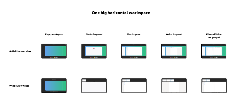 One big horizontal workspace