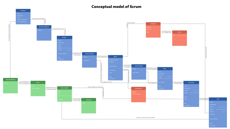 Initial conceptual model of scrum