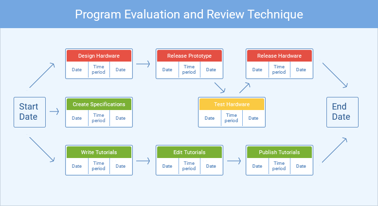 An image of a PERT chart