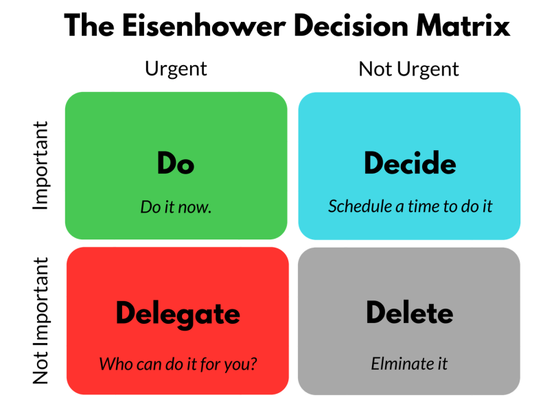 An image of the Eisenhower matrix